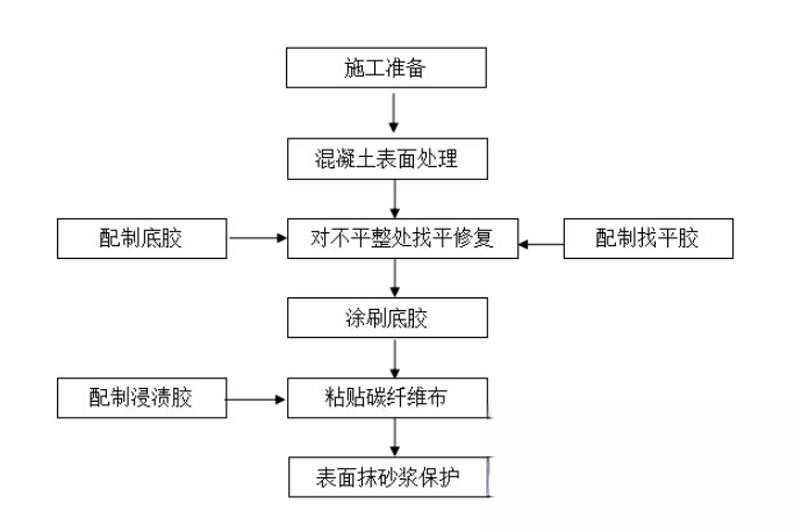 麻山碳纤维加固的优势以及使用方法